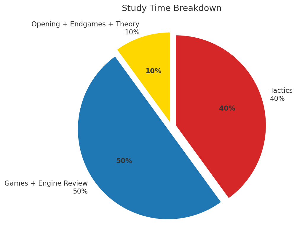 Chess Study Pie Chart